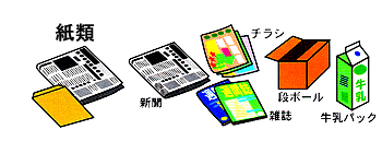 紙類(新聞、チラシ、段ボール、雑誌、新聞紙、牛乳パック)など
