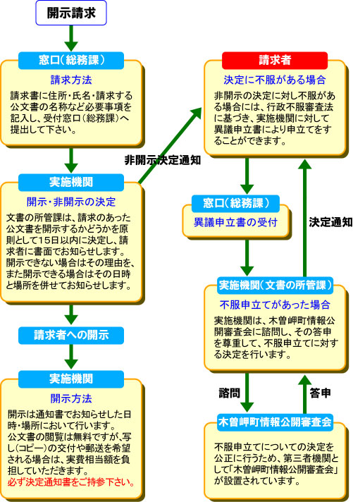 情報公開制度、請求から開示までのフローチャート