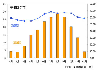 平成17年1月から12月の温度と湿度のグラフ、資料：長島木曽岬分署