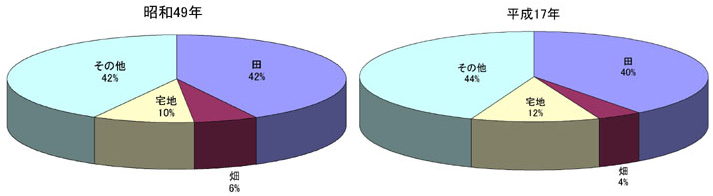 地目別土地利用面積昭和49年、田42％、畑6％、宅地10％、その他42％　平成17年、田40％、畑4％、宅地12％、その他44％