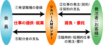 センター仕組み図　1、希望職種の登録　2、仕事の発注（契約）　3、臨時的・短期的仕事の発注・履行　4、契約の支払い　5、分配金の支払い