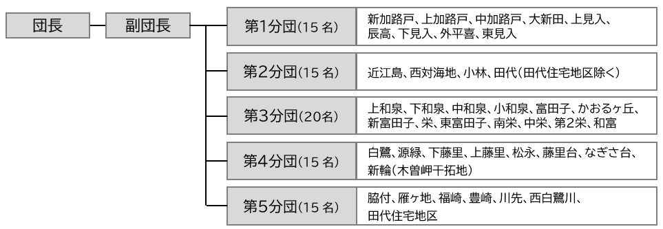 消防団組織図